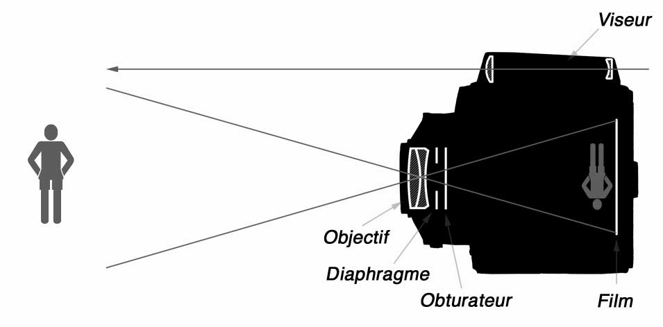 Principe de l'appareil de photo