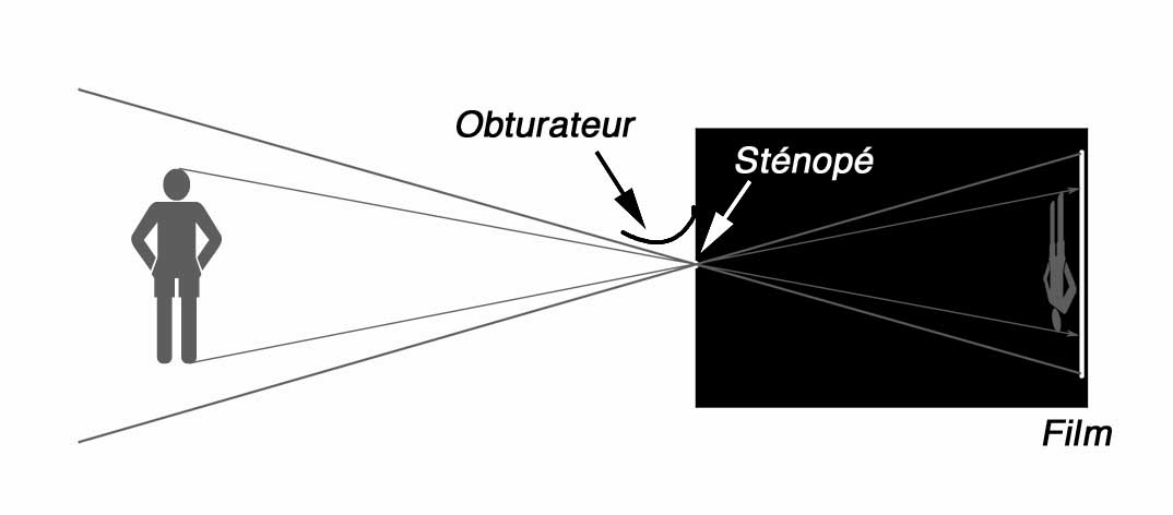 Principe du sténopé