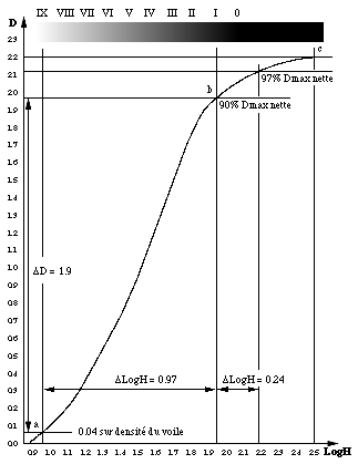 Courbe caractéristique du papier